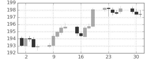 スイスフラン/円の日足チャート(2025年12月)