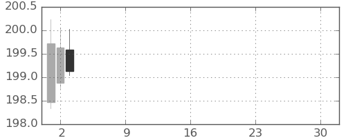 スイスフラン/円の日足チャート(2026年4月)