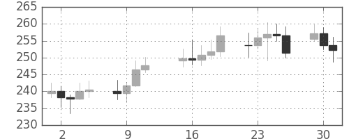 DJIの日足チャート(1928年10月)