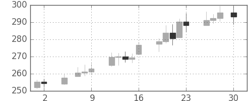DJIの日足チャート(1928年11月)