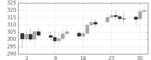 DJIの日足チャート(1929年4月)