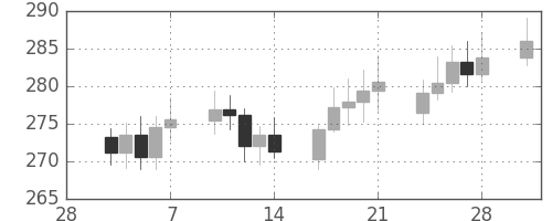 DJIの日足チャート(1930年3月)