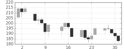 DJIの日足チャート(1930年10月)