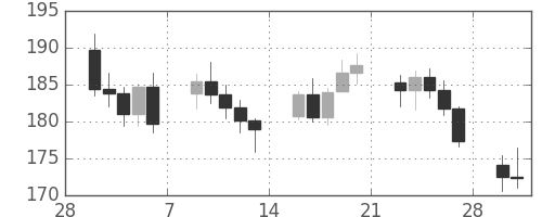 DJIの日足チャート(1931年3月)