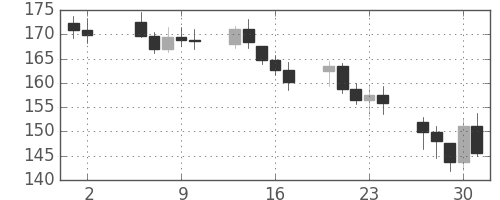 DJIの日足チャート(1931年4月)