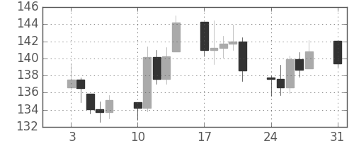 DJIの日足チャート(1931年8月)