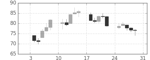 DJIの日足チャート(1932年1月)