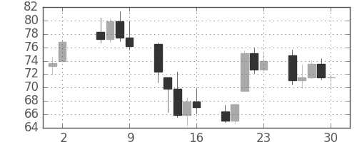 DJIの日足チャート(1932年9月)