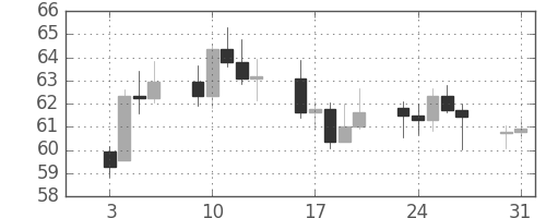 DJIの日足チャート(1933年1月)