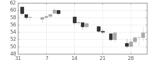 DJIの日足チャート(1933年2月)