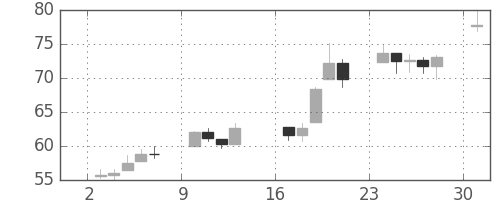DJIの日足チャート(1933年4月)