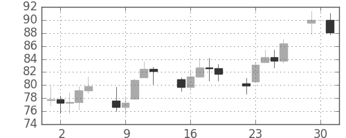DJIの日足チャート(1933年5月)