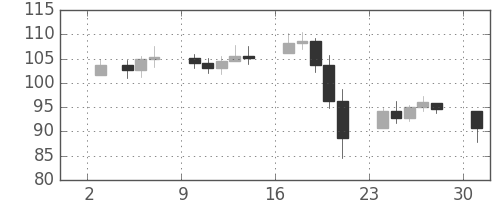 DJIの日足チャート(1933年7月)