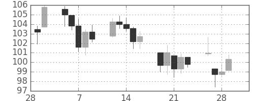 DJIの日足チャート(1934年3月)