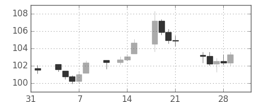 DJIの日足チャート(1935年2月)