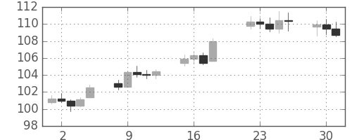 DJIの日足チャート(1935年4月)