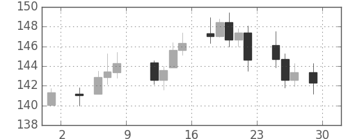 DJIの日足チャート(1935年11月)