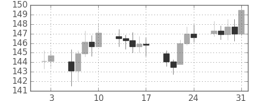 DJIの日足チャート(1936年1月)