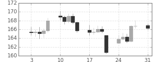 DJIの日足チャート(1936年8月)