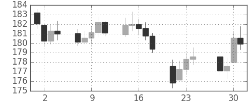 DJIの日足チャート(1936年12月)