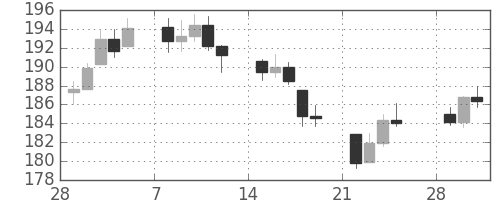 DJIの日足チャート(1937年3月)