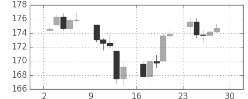 DJIの日足チャート(1937年5月)