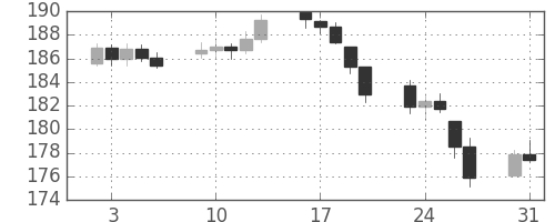 DJIの日足チャート(1937年8月)