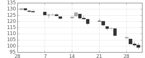 DJIの日足チャート(1938年3月)