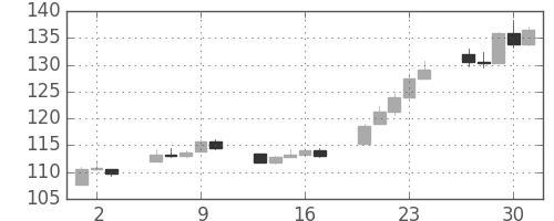 DJIの日足チャート(1938年6月)