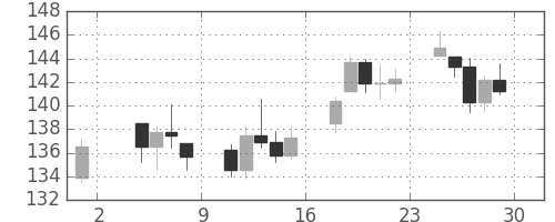 DJIの日足チャート(1938年7月)