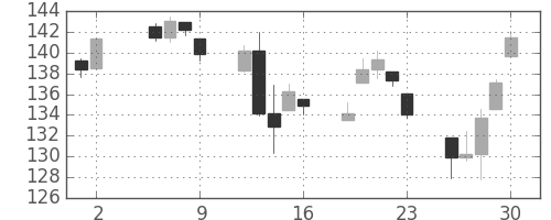 DJIの日足チャート(1938年9月)