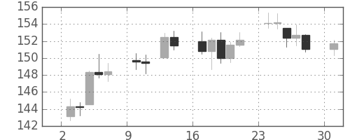 DJIの日足チャート(1938年10月)