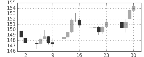 DJIの日足チャート(1938年12月)