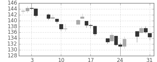 DJIの日足チャート(1939年8月)