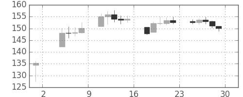 DJIの日足チャート(1939年9月)