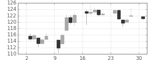 DJIの日足チャート(1940年6月)