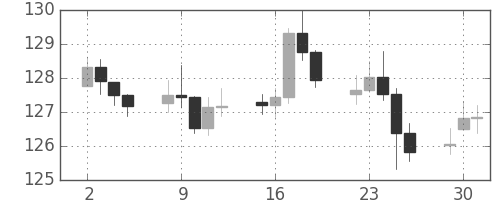 DJIの日足チャート(1941年9月)