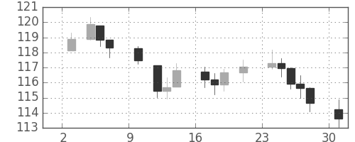 DJIの日足チャート(1941年11月)