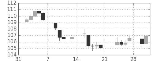 DJIの日足チャート(1942年2月)