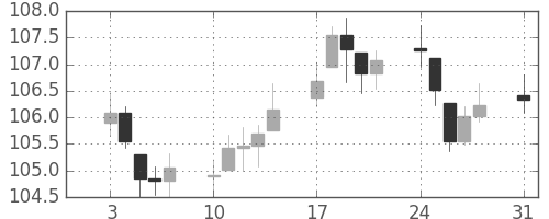 DJIの日足チャート(1942年8月)