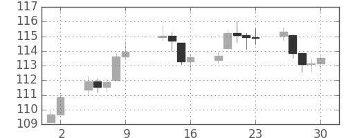 DJIの日足チャート(1942年10月)