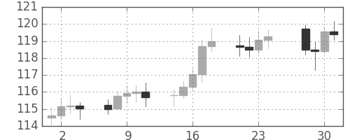 DJIの日足チャート(1942年12月)