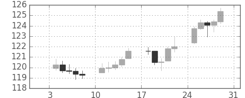 DJIの日足チャート(1943年1月)