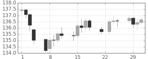 DJIの日足チャート(1944年2月)
