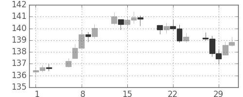 DJIの日足チャート(1944年3月)