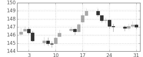 DJIの日足チャート(1944年8月)