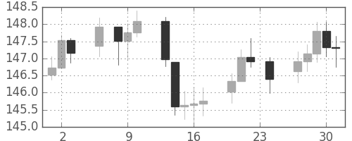 DJIの日足チャート(1944年11月)
