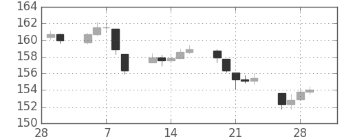 DJIの日足チャート(1945年3月)