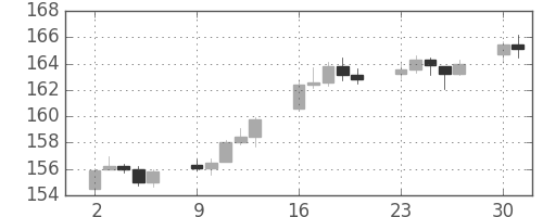 DJIの日足チャート(1945年4月)
