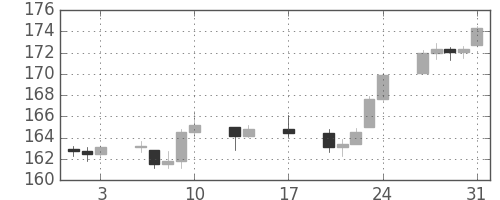 DJIの日足チャート(1945年8月)